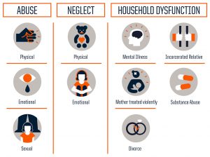 Types of Adverse Childhood Experiences - Abuse, Neglect, and Household Disfunction