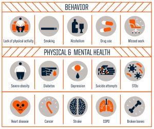 Health challenges resulting from Adverse Childhood Experiences - Behavioral, Physical, and Mental Health